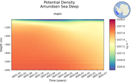 Time series of Amundsen Sea Deep Potential Density vs depth